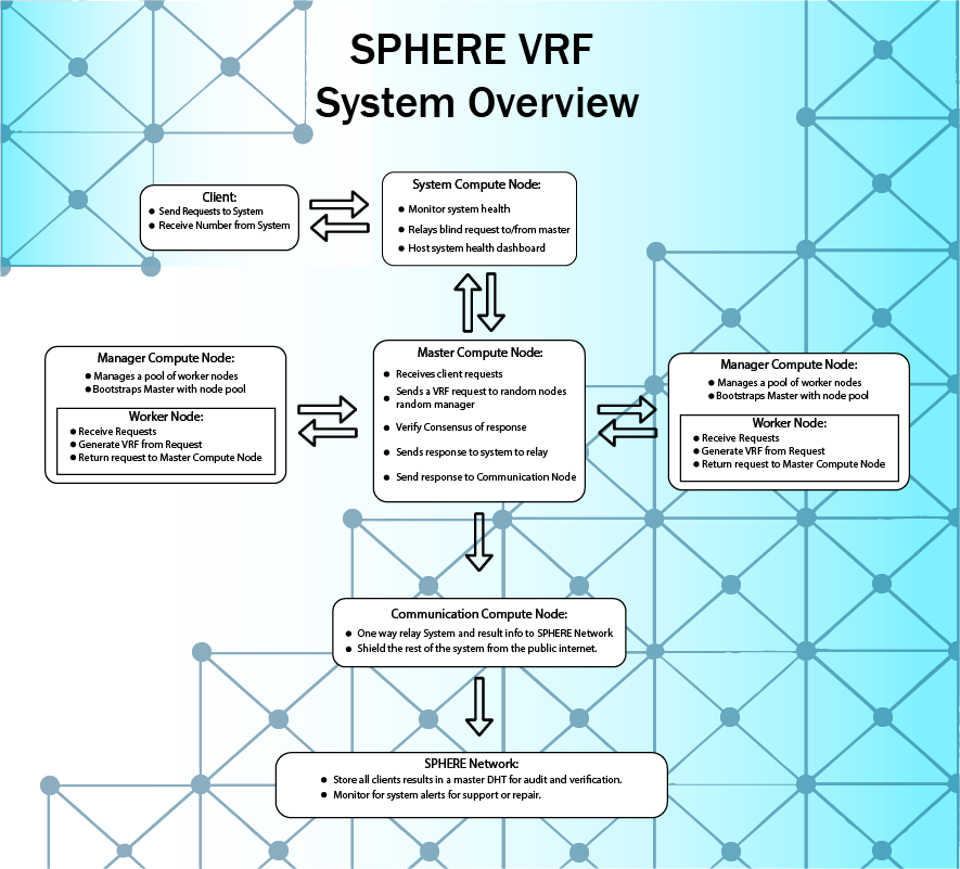 SPHERE VRF Flow Diagram